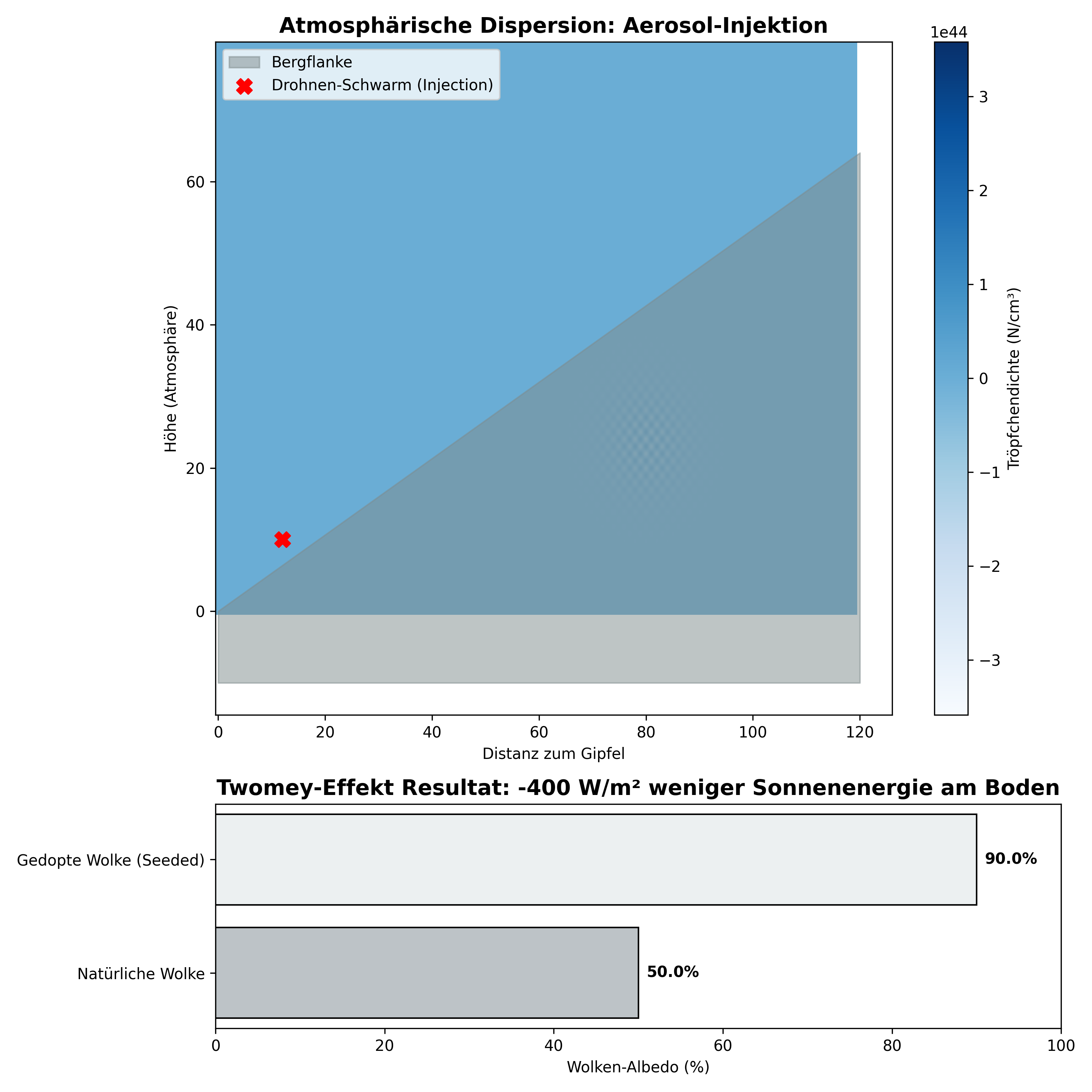 Cloud Brightening Simulation