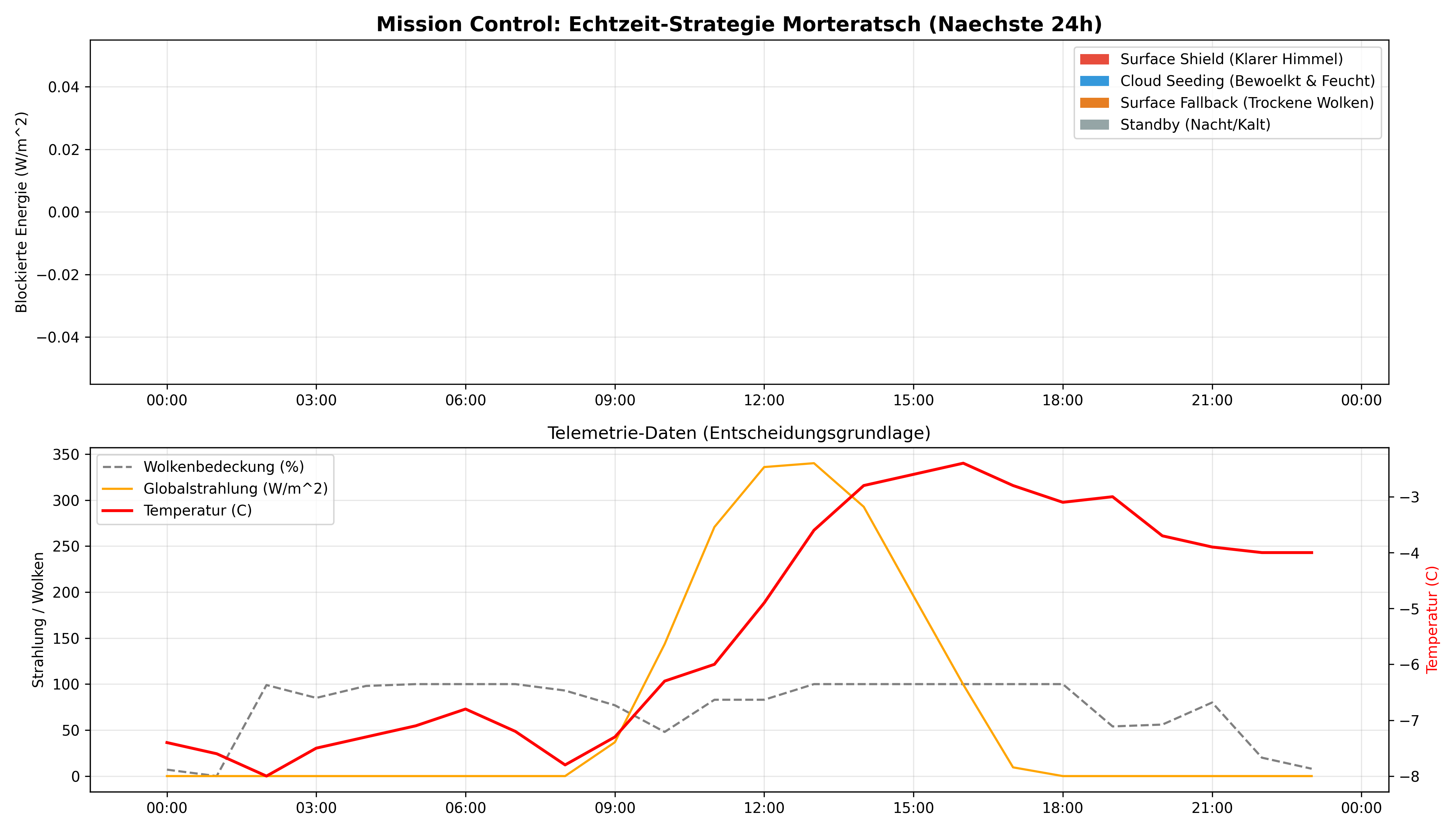 Live Mission Control