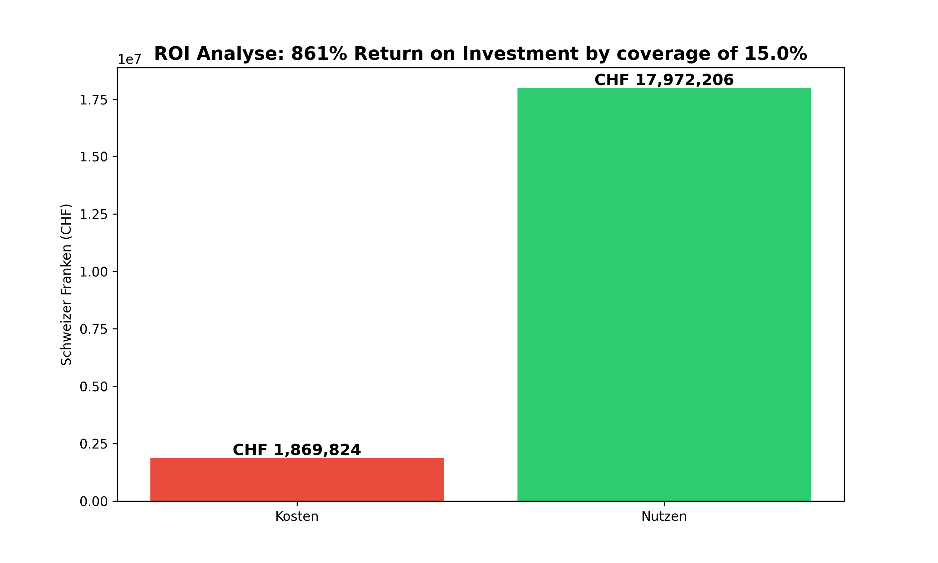 ROI Analyse 15 % Coverage